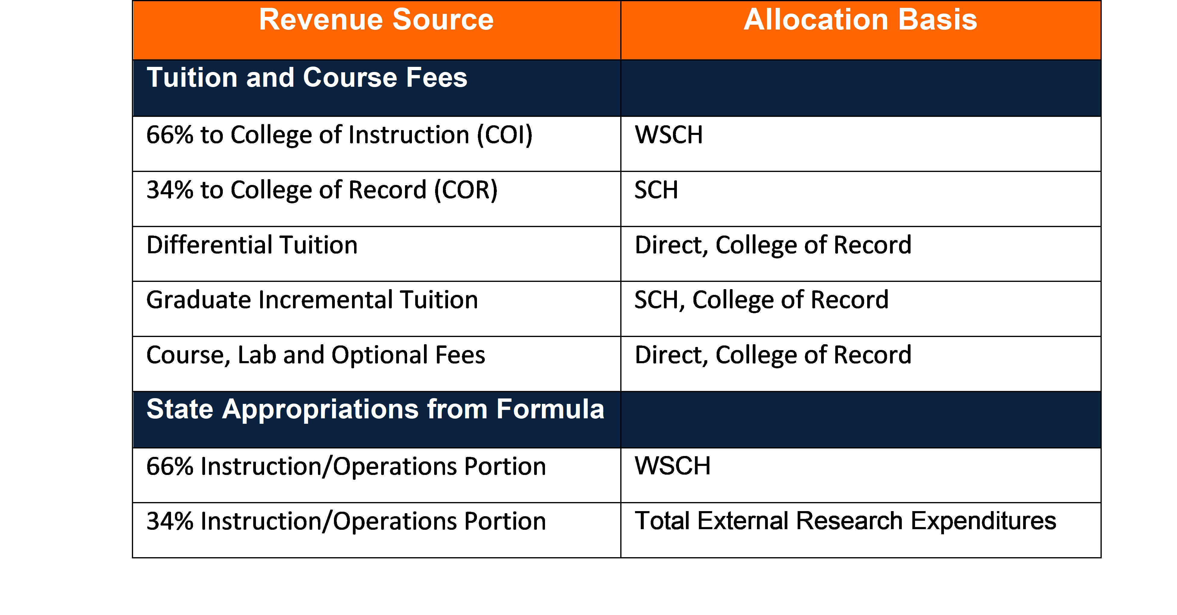 Chart showing how funds are allocatated